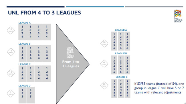 La UEFA cambia il formato della Nations League, in modo simile alla Champions League o alla Europa League