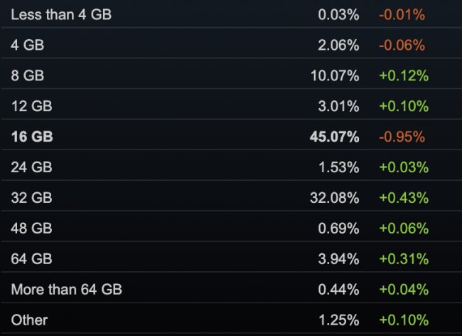 Le dimensioni della RAM più popolari di Steam del 2024