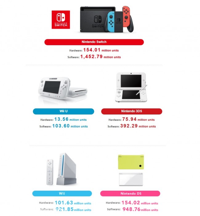 Switch 1 è ancora a poche centinaia di dollari dal superare Nintendo DS per diventare la console più venduta di sempre dell'azienda