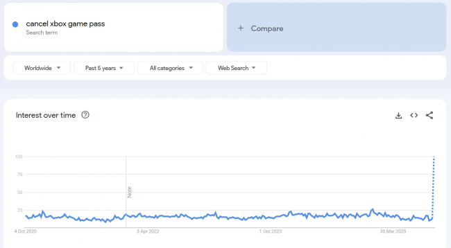 Le richieste di cancellazione del Game Pass aumentano sulla scia dell'aumento dei prezzi
