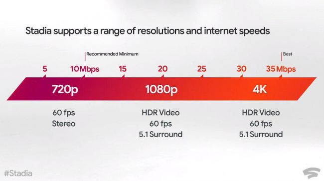 Google Stadia - La prima recensione