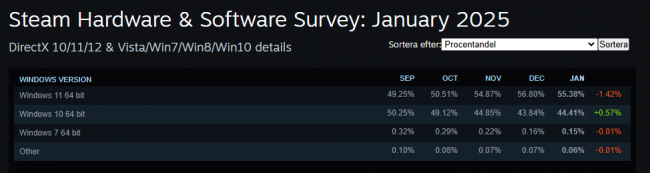 Quasi la metà degli utenti di Steam rimane fedele a Windows 10