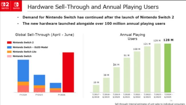 Nintendo Switch 1 si sgonfia sull'hardware, ma continua a vendere i giochi come torte calde