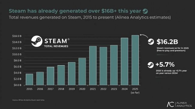Steam batte record con 16,2 miliardi di dollari di vendite