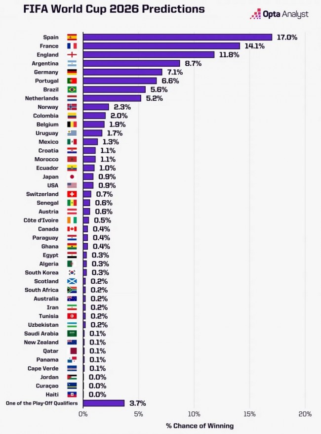 La Spagna è in cima alla classifica come favorita per il sollevamento della Coppa del Mondo 2026: Elenco completo delle nazioni