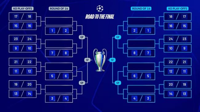 Champions League: confermati gli accoppiamenti per gli spareggi a eliminazione diretta e gli ottavi di finale al termine della fase di campionato