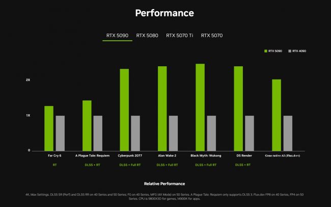 La RTX 5090 svuoterà il tuo portafoglio ma fornirà il doppio delle prestazioni della RTX 4090