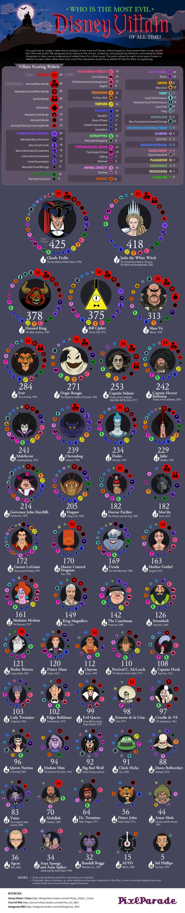 Chi è il cattivo più spregevole della Disney? Una nuova analisi ha una risposta