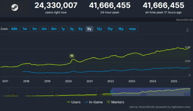 Steam raggiunge nuove vette con 41 milioni di giocatori simultanei