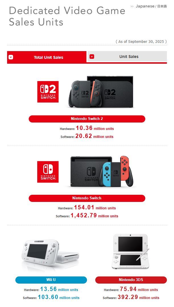 Switch 2 supera i 10 milioni di unità vendute in tempi record